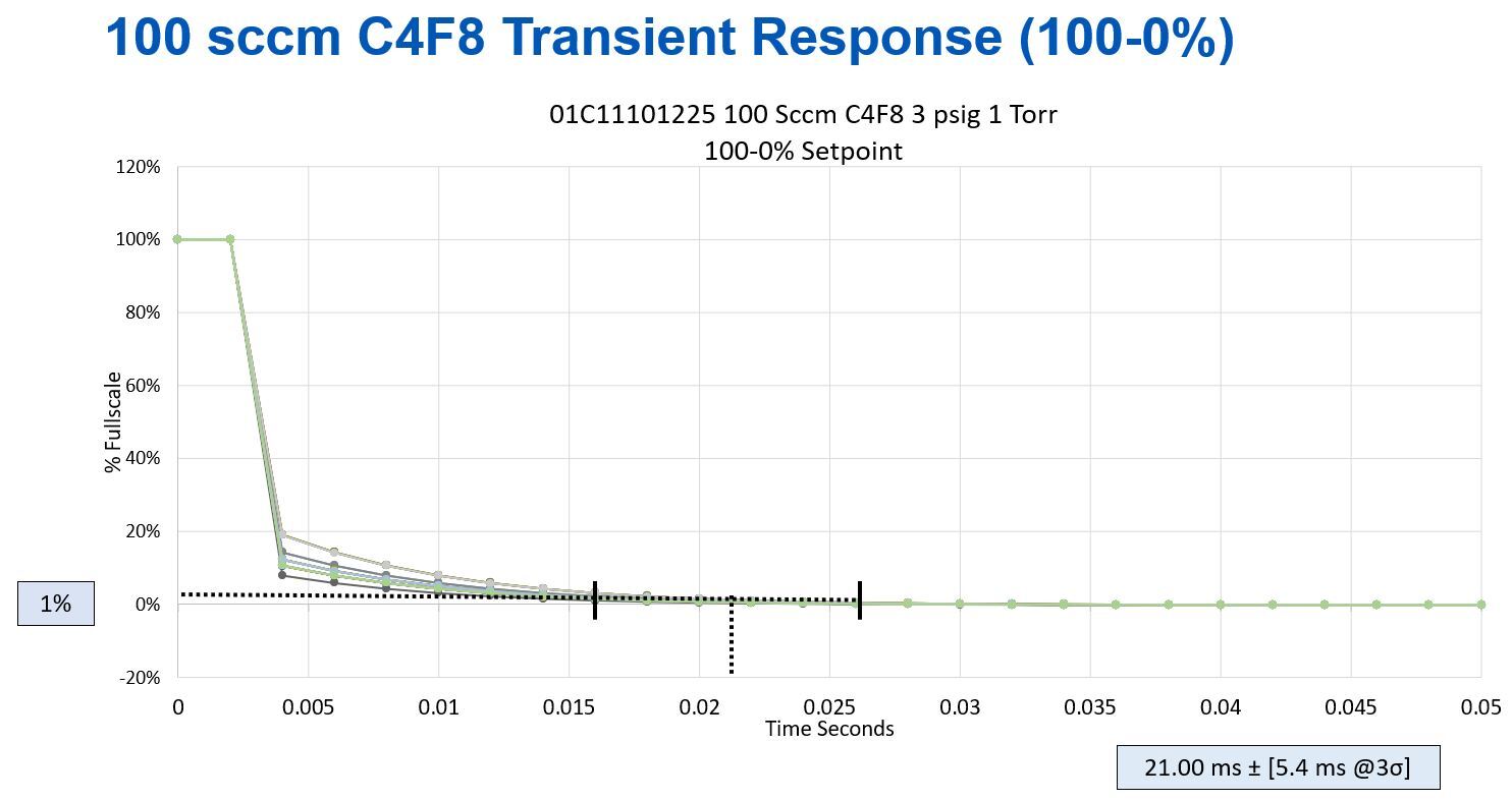 100sccmc4f8transientresponse10002